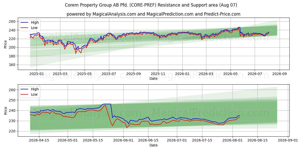  Corem Property Group AB Pfd. (CORE-PREF) Support and Resistance area (06 Aug) 