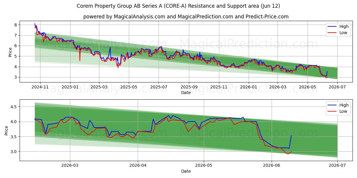  Corem Property Group AB Series A (CORE-A) Support and Resistance area (11 Jun) 
