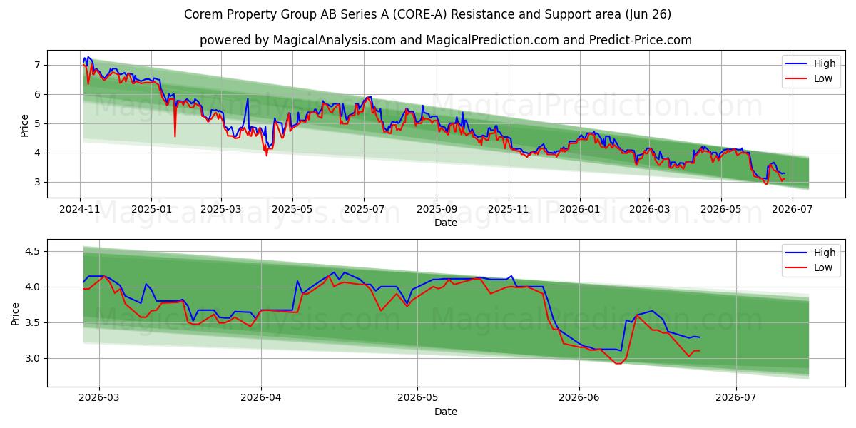  Corem Property Group AB Series A (CORE-A) Support and Resistance area (25 Jun) 