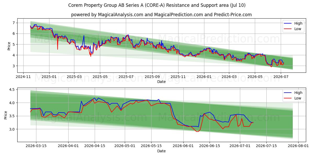  Corem Property Group AB Series A (CORE-A) Support and Resistance area (09 Jul) 