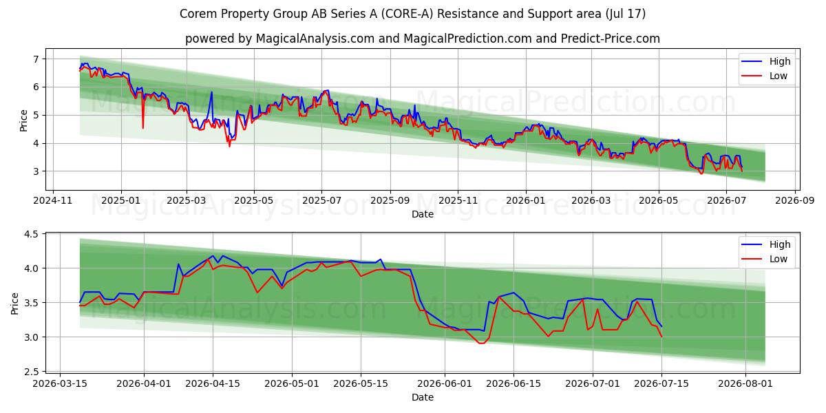  Corem Property Group AB Series A (CORE-A) Support and Resistance area (16 Jul) 