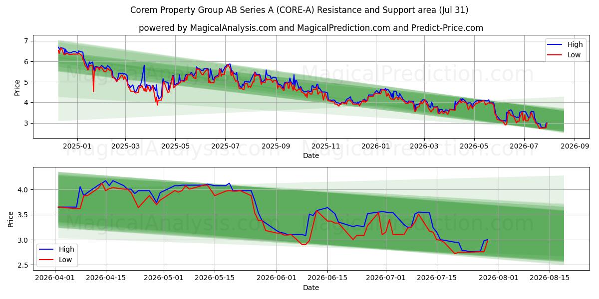  Corem Property Group AB Series A (CORE-A) Support and Resistance area (30 Jul) 