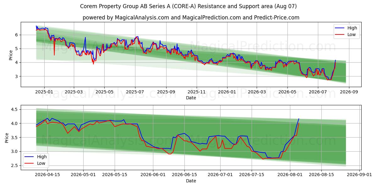 Corem Property Group AB Series A (CORE-A) Support and Resistance area (06 Aug) 