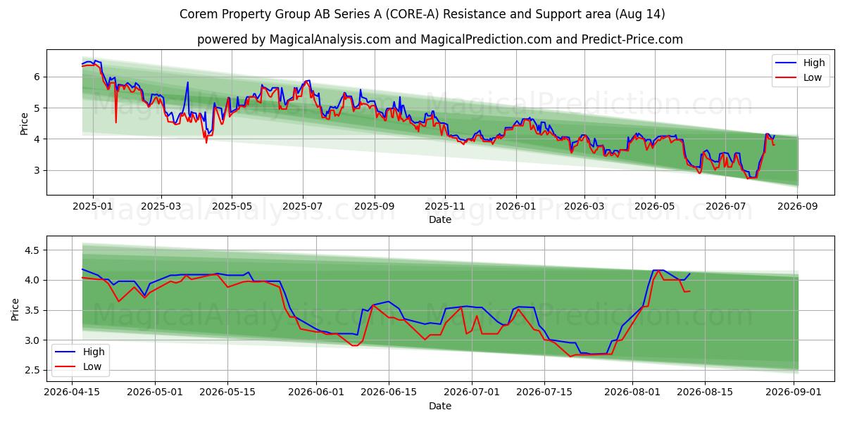  Corem Property Group AB Series A (CORE-A) Support and Resistance area (13 Aug) 