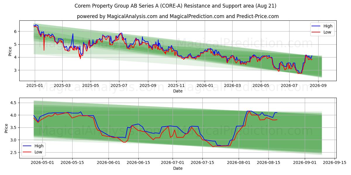  Corem Property Group AB Series A (CORE-A) Support and Resistance area (20 Aug) 
