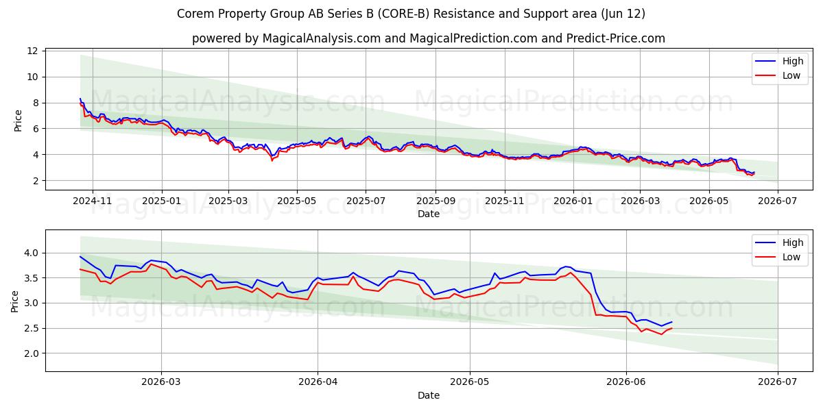  Corem Property Group AB Series B (CORE-B) Support and Resistance area (19 Feb) 