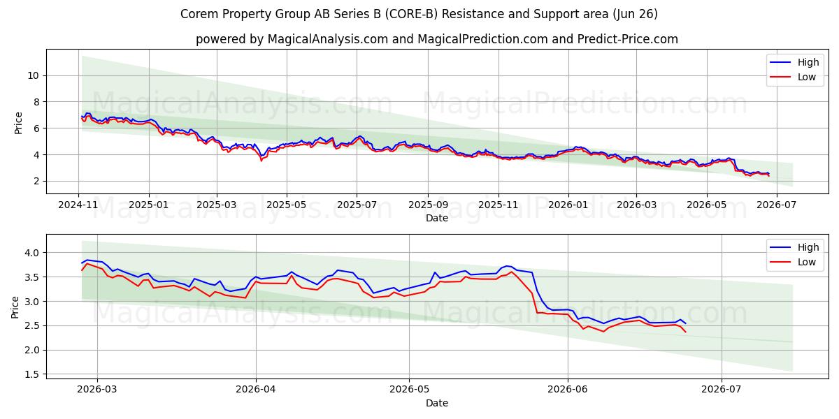  Corem Property Group AB Series B (CORE-B) Support and Resistance area (25 Jun) 