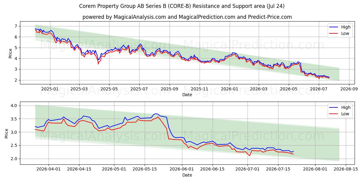  Corem Property Group AB Series B (CORE-B) Support and Resistance area (23 Jul) 