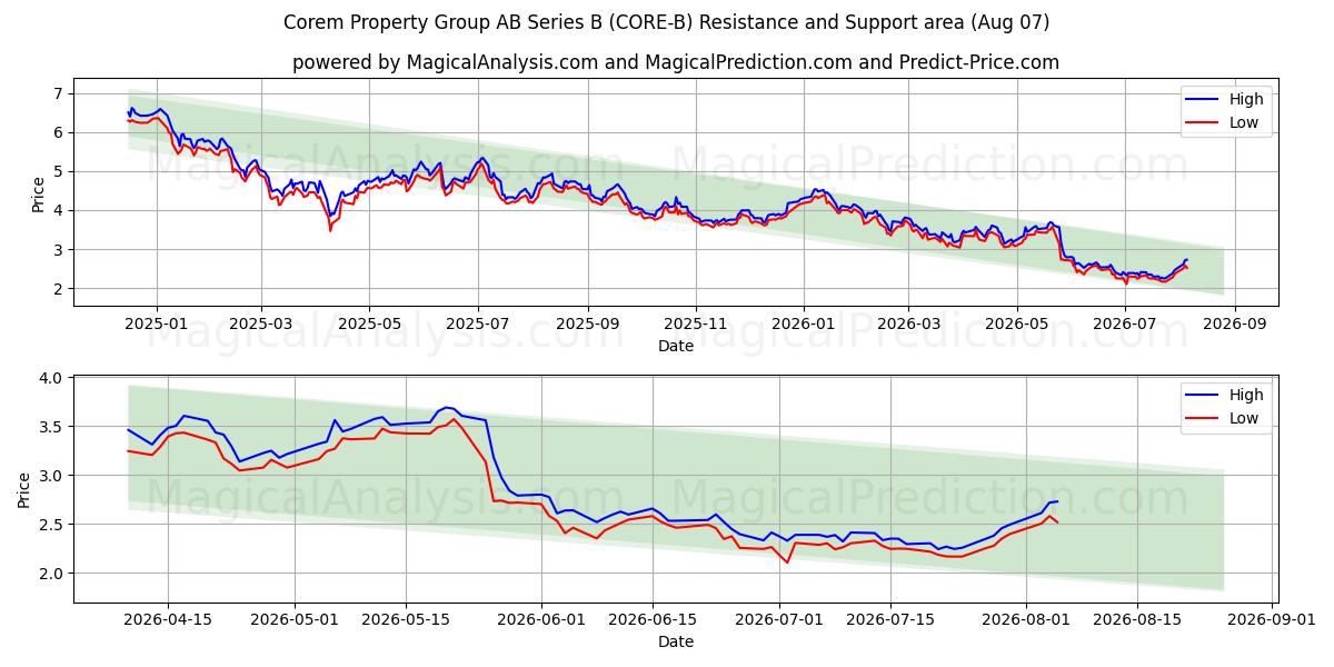  Corem Property Group AB Series B (CORE-B) Support and Resistance area (06 Aug) 