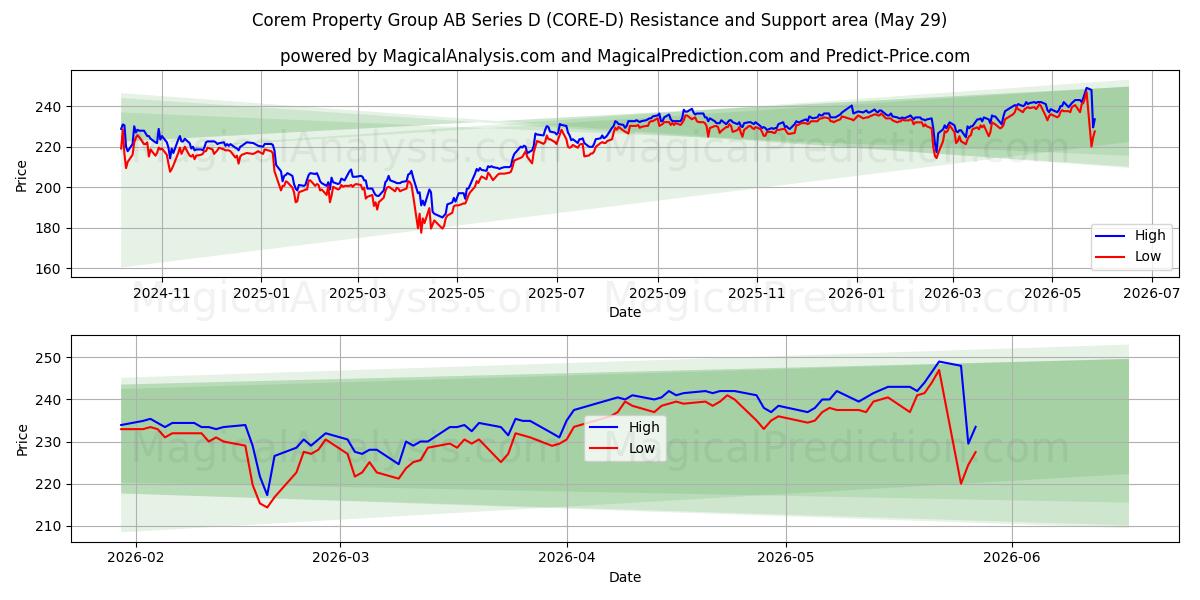  Corem Property Group AB Series D (CORE-D) Support and Resistance area (28 May) 