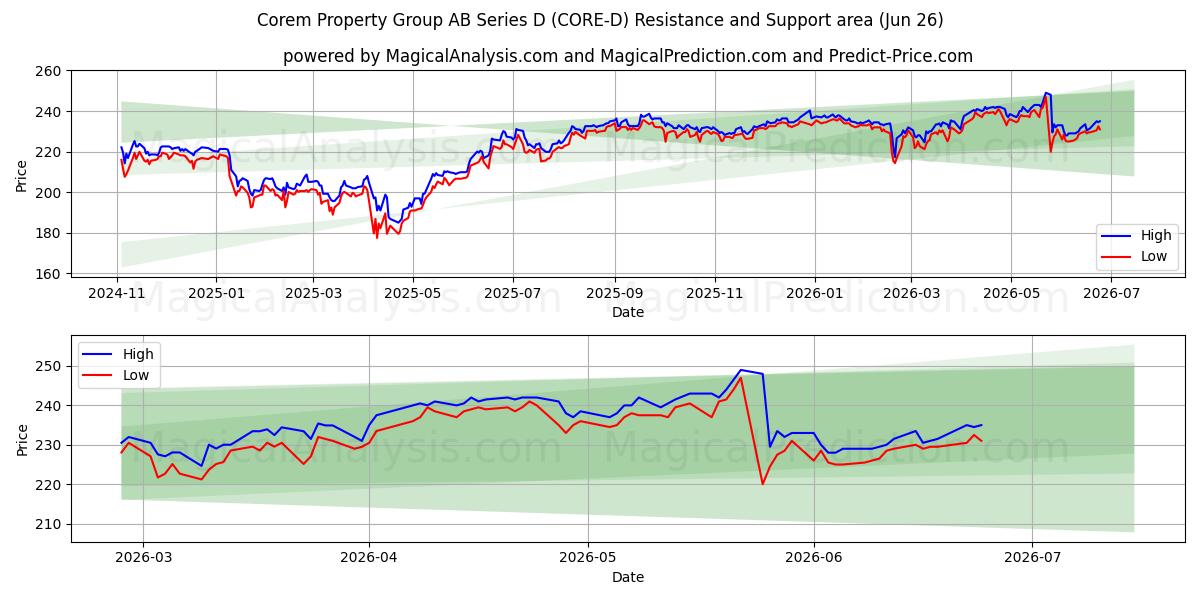  Corem Property Group AB Series D (CORE-D) Support and Resistance area (25 Jun) 
