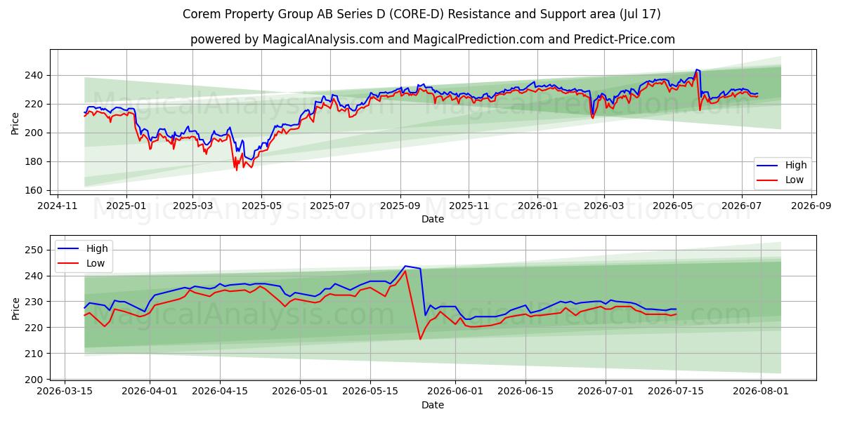  Corem Property Group AB Series D (CORE-D) Support and Resistance area (16 Jul) 
