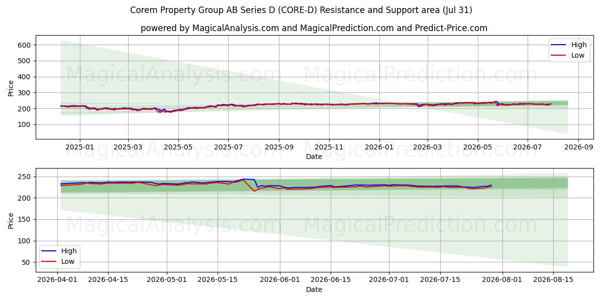  Corem Property Group AB Series D (CORE-D) Support and Resistance area (30 Jul) 