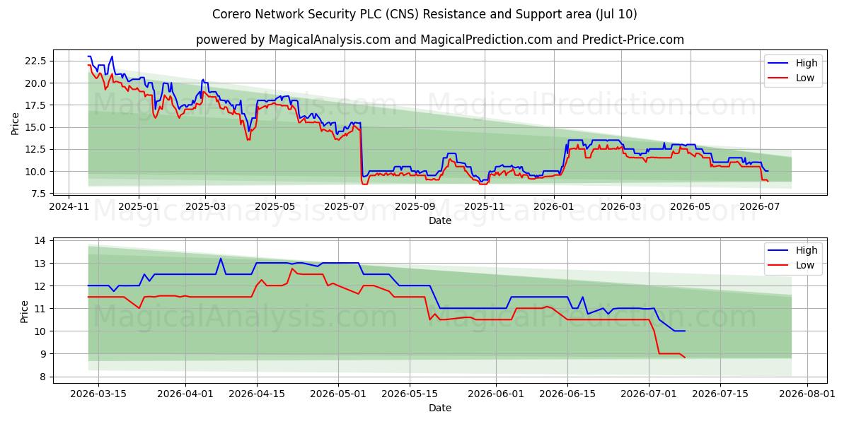  Corero Network Security PLC (CNS) Support and Resistance area (09 Jul) 