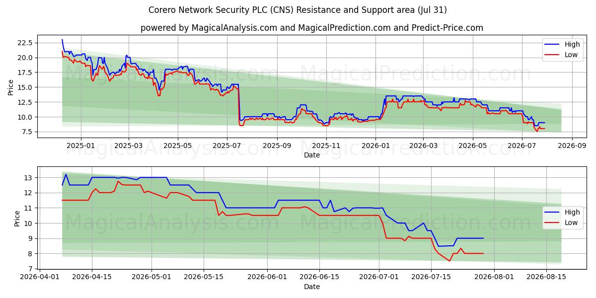  Corero Network Security PLC (CNS) Support and Resistance area (30 Jul) 