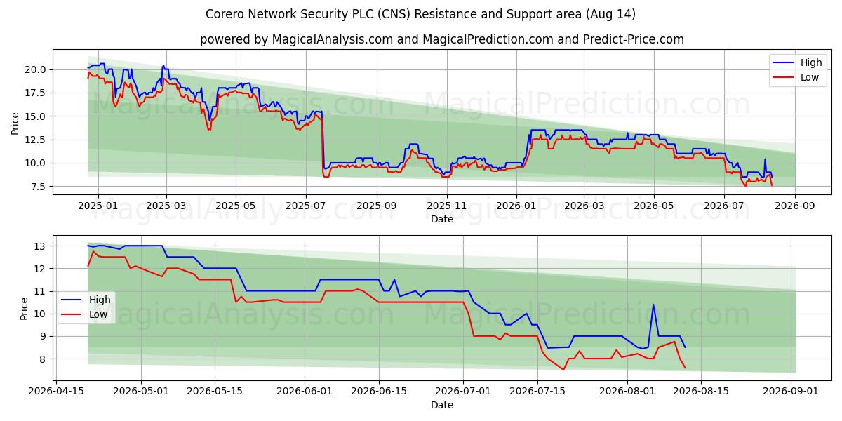  Corero Network Security PLC (CNS) Support and Resistance area (13 Aug) 