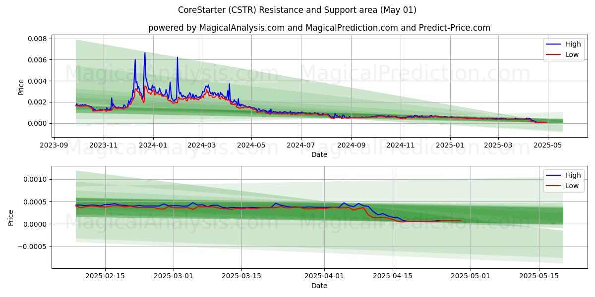  CoreStarter (CSTR) Support and Resistance area (01 May) 