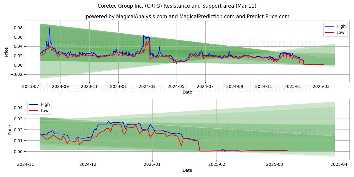 Coretec Group Inc. (CRTG) Support and Resistance area (14 Mar) 