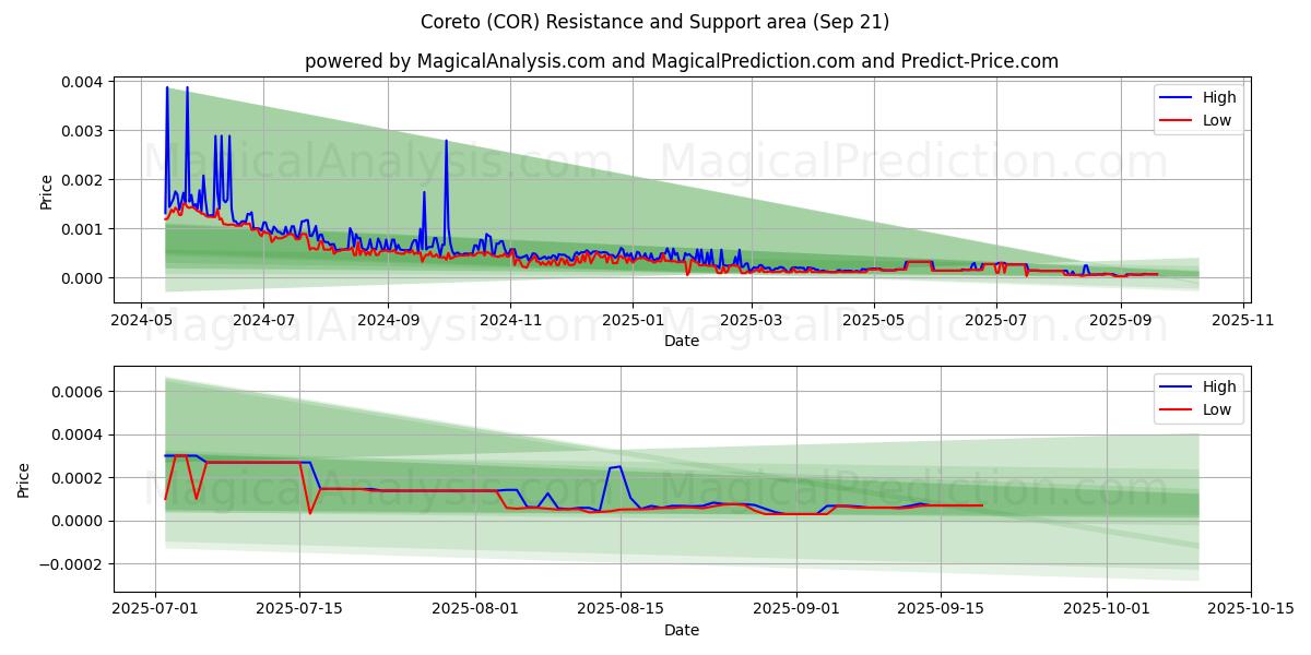  Coreto (COR) Support and Resistance area (20 Sep) 