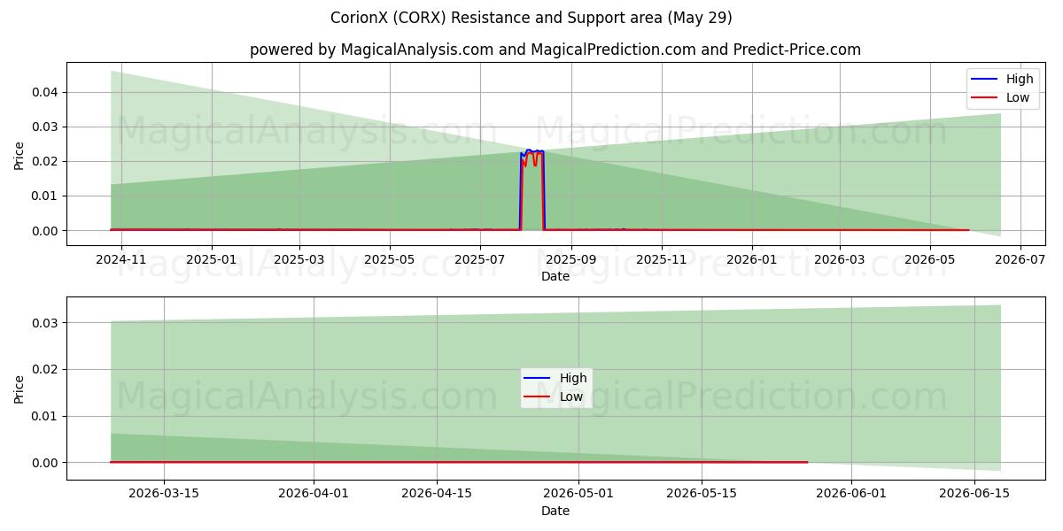  CorionX (CORX) Support and Resistance area (28 May) 