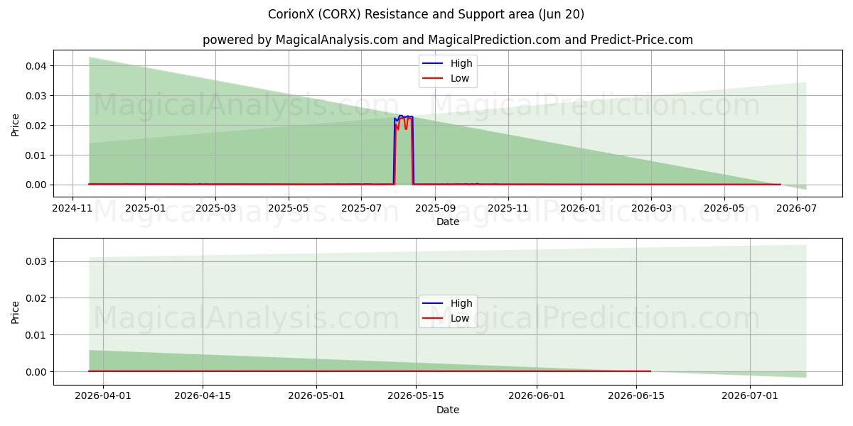  CorionX (CORX) Support and Resistance area (19 Jun) 