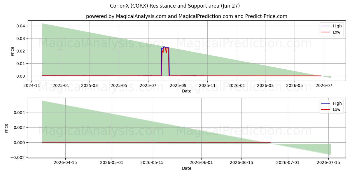  CorionX (CORX) Support and Resistance area (26 Jun) 