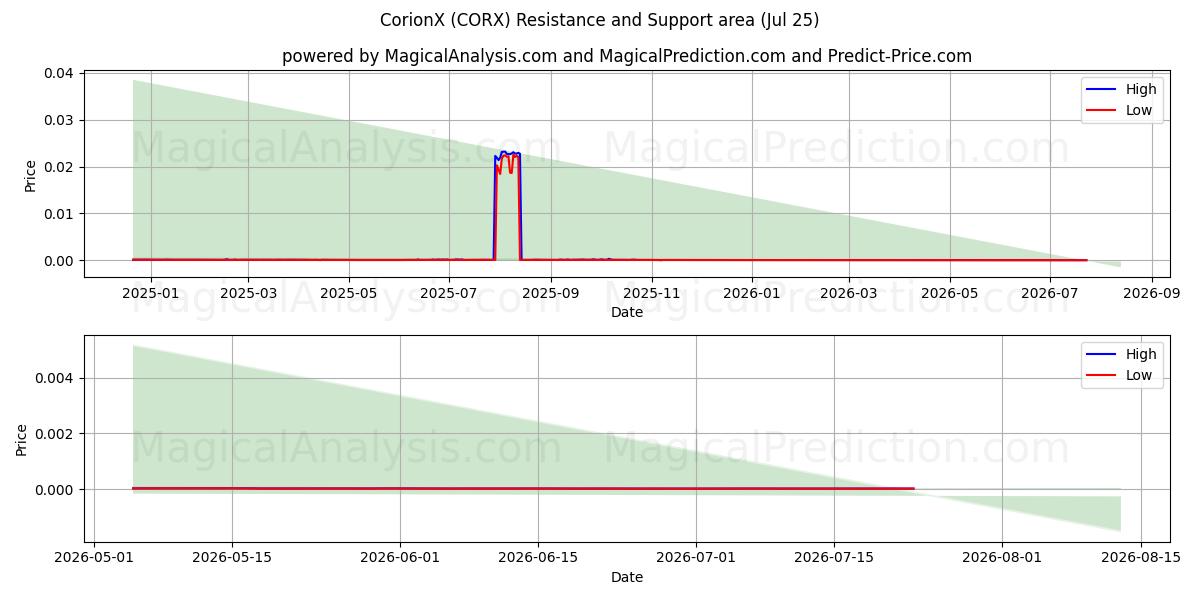  CorionX (CORX) Support and Resistance area (24 Jul) 