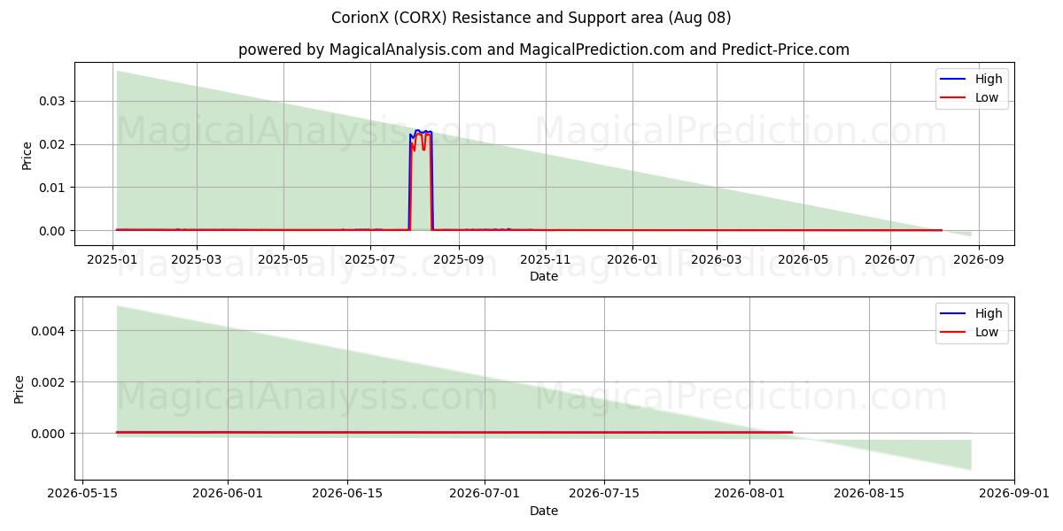  كوريونكس (CORX) Support and Resistance area (07 Aug) 