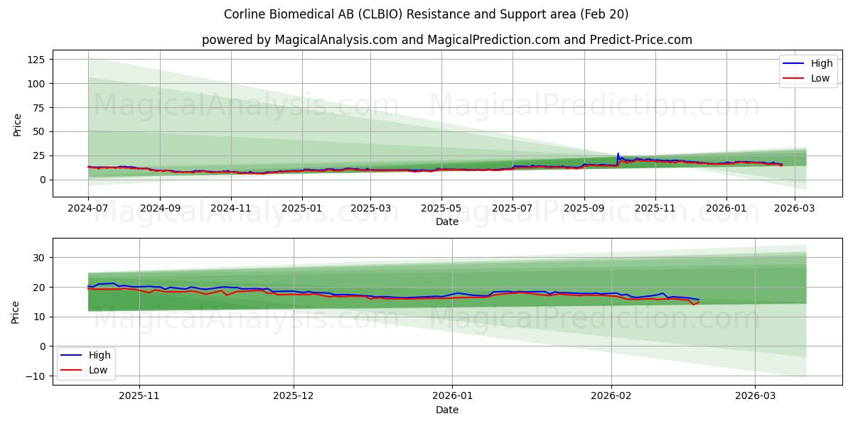  Corline Biomedical AB (CLBIO) Support and Resistance area (19 Feb) 