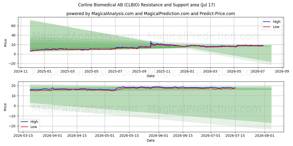  Corline Biomedical AB (CLBIO) Support and Resistance area (16 Jul) 
