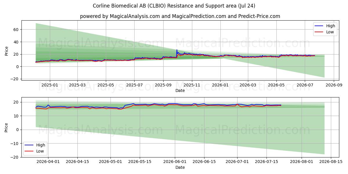  Corline Biomedical AB (CLBIO) Support and Resistance area (23 Jul) 