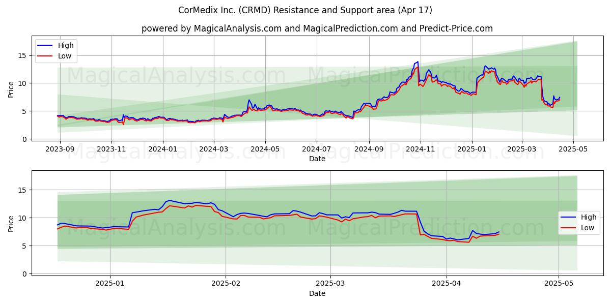 CorMedix Inc. (CRMD) Support and Resistance area (17 Apr) CorMedix Inc. (CRMD) Support and Resistance area (17 Apr)
