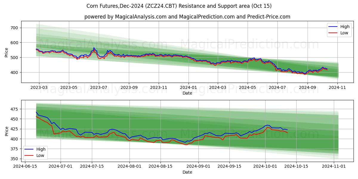  मकई वायदा, दिसंबर-2024 (ZCZ24.CBT) Support and Resistance area (15 Oct) 