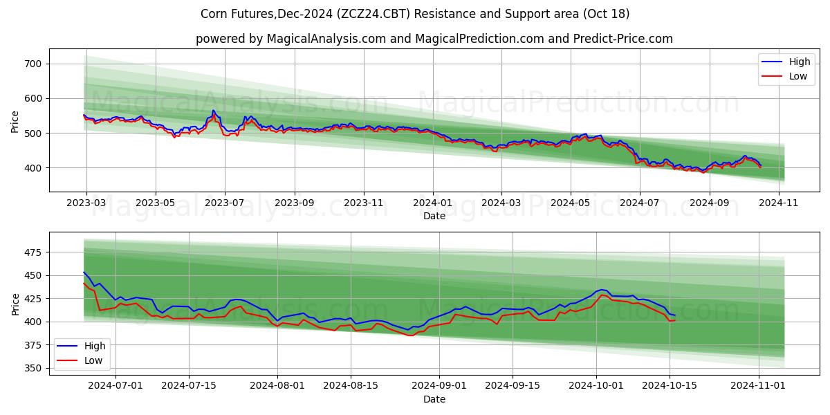  Corn Futures,Dec-2024 (ZCZ24.CBT) Support and Resistance area (18 Oct) 