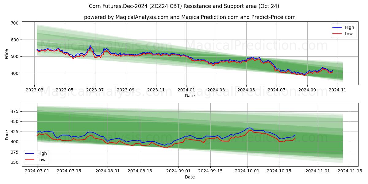  Corn Futures,Dec-2024 (ZCZ24.CBT) Support and Resistance area (24 Oct) 