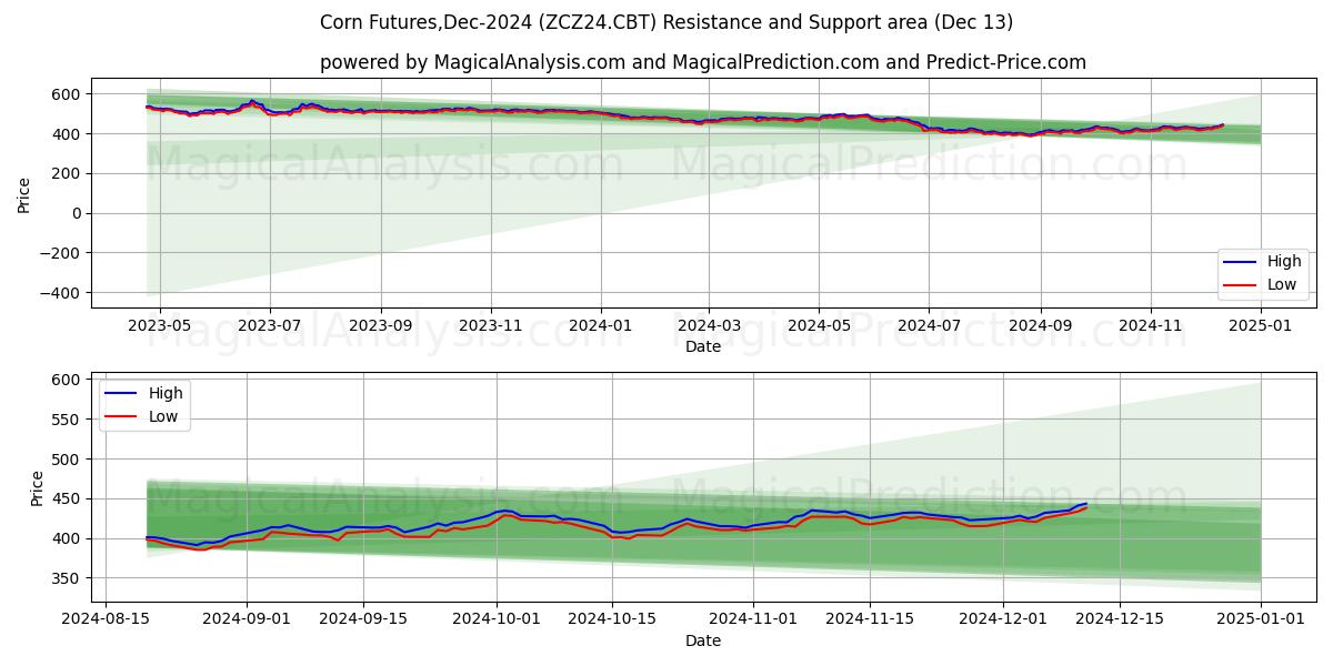  Futuros de maíz, diciembre de 2024 (ZCZ24.CBT) Support and Resistance area (13 Dec) 