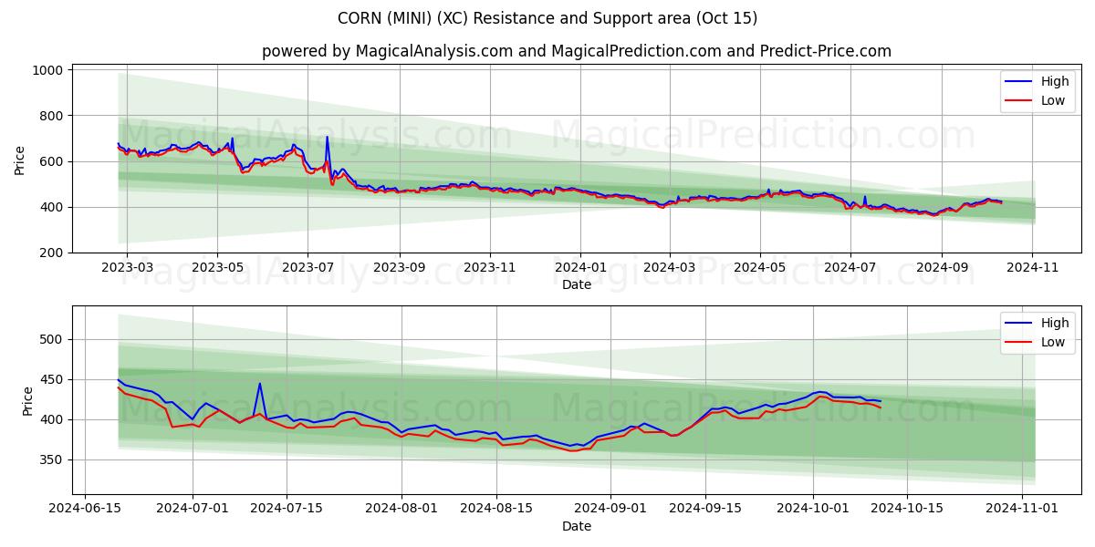  CORN (MINI) (XC) Support and Resistance area (15 Oct) 