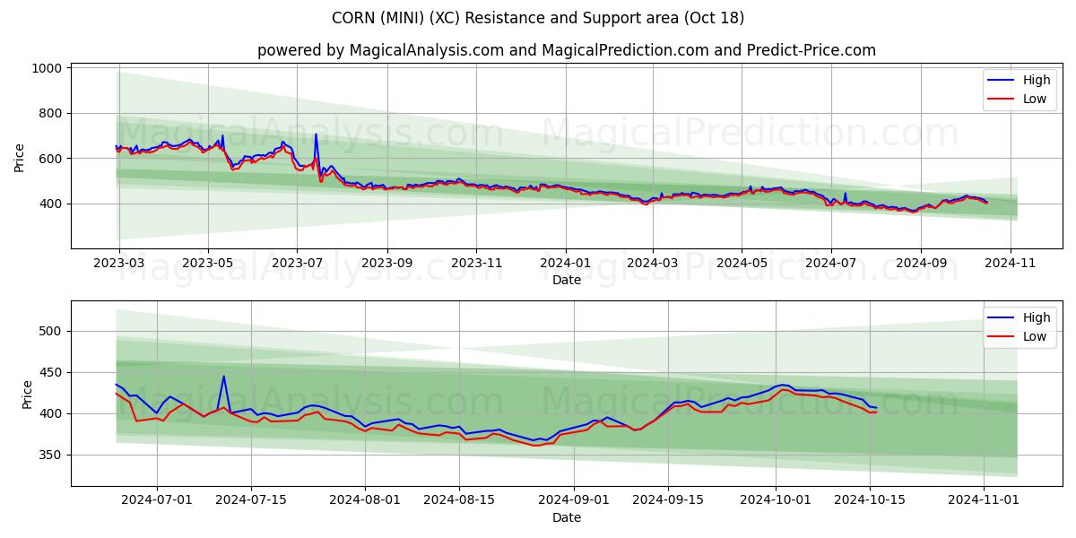  CORN (MINI) (XC) Support and Resistance area (18 Oct) 