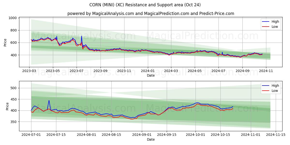  CORN (MINI) (XC) Support and Resistance area (24 Oct) 