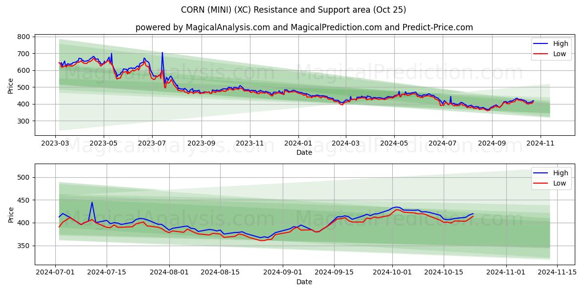  CORN (MINI) (XC) Support and Resistance area (25 Oct) 