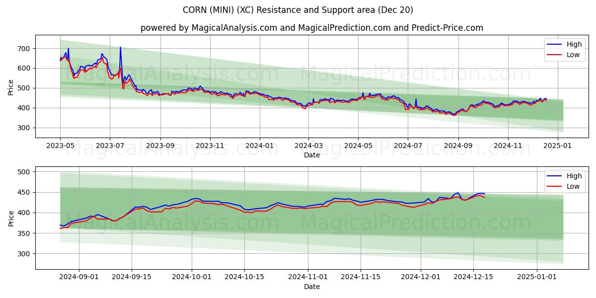  MAÍZ (MINI) (XC) Support and Resistance area (20 Dec) 