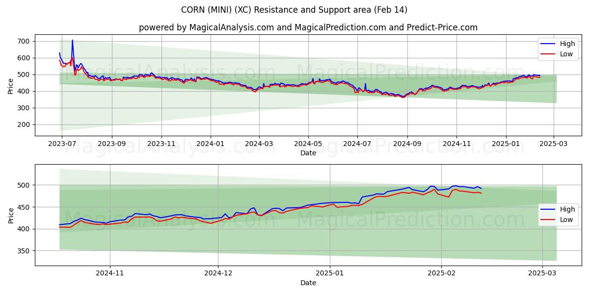  MAIS (MINI) (XC) Support and Resistance area (04 Feb) 