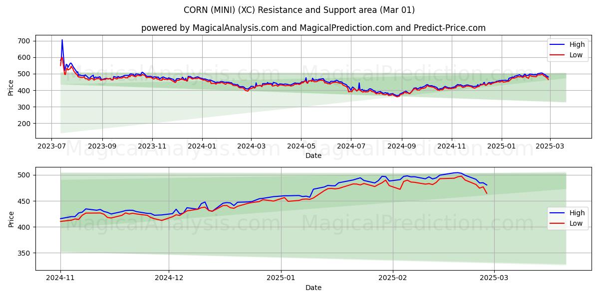  コーン（ミニ） (XC) Support and Resistance area (01 Mar) 