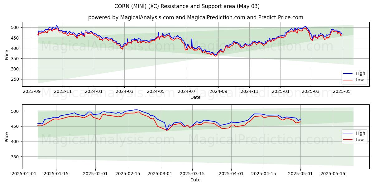 MAIS (MINI) (XC) Support and Resistance area (03 May) MAIS (MINI) (XC) Support and Resistance area (03 May)