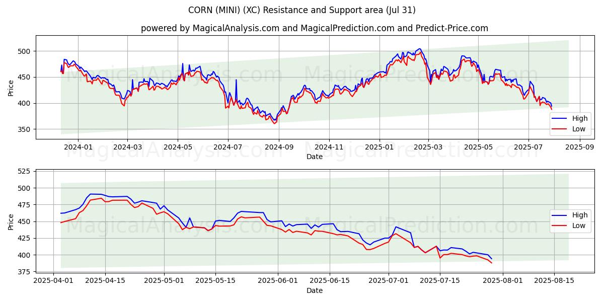  MAÏS (MINI) (XC) Support and Resistance area (29 Jul) 
