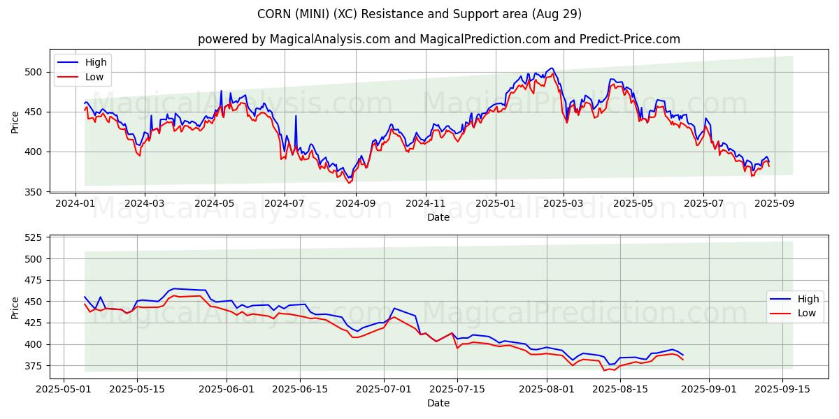 КУКУРУЗ (МИНИ) (XC) Support and Resistance area (28 Aug) 