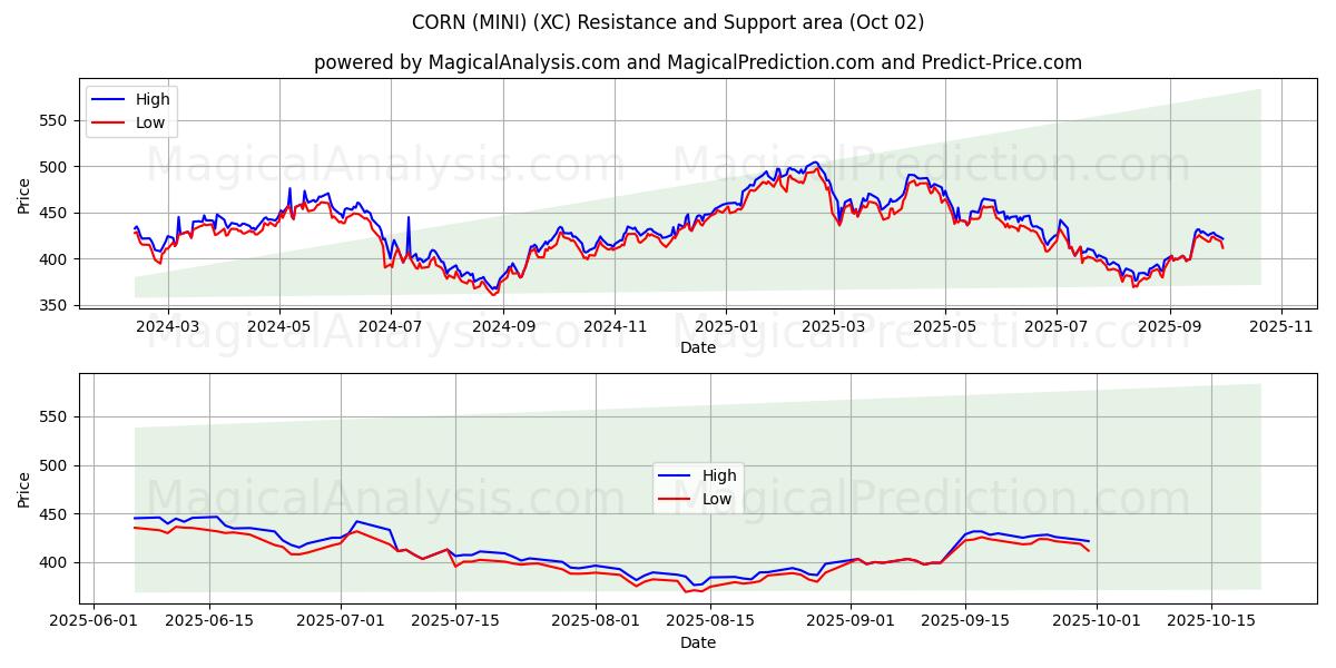  MISIR (MİNİ) (XC) Support and Resistance area (30 Sep) 