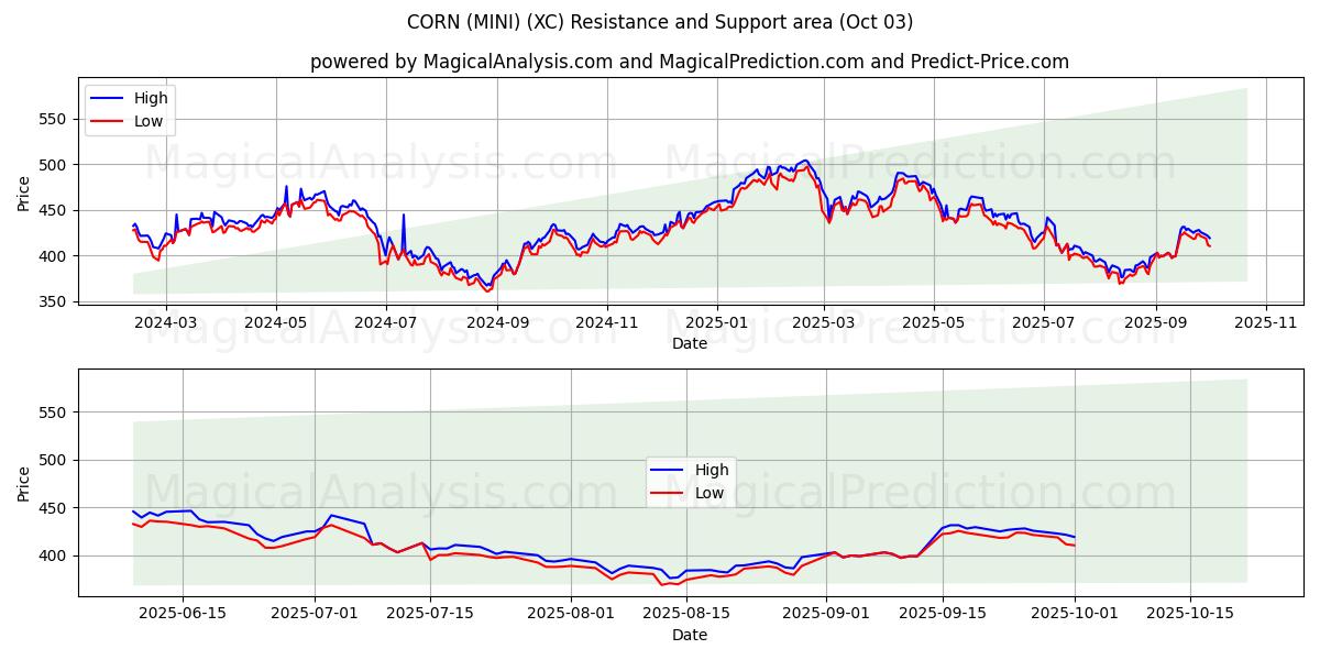  MAJS (MINI) (XC) Support and Resistance area (02 Oct) 