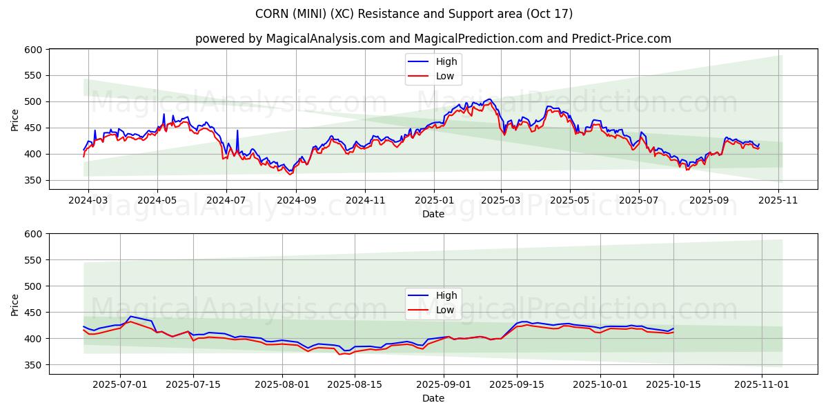 मक्का (मिनी) (XC) Support and Resistance area (16 Oct) मक्का (मिनी) (XC) Support and Resistance area (16 Oct)