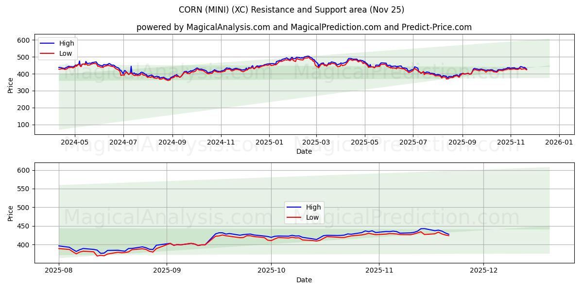  CORN (MINI) (XC) Support and Resistance area (24 Nov) 